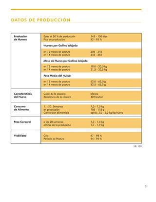 3
LSL 103
Producción Edad al 50 % de producción 145 - 150 días
de Huevos Pico de producción 92 - 95 %
Huevos por Gallina Alojada
en 12 meses de postura 305 - 315
en 14 meses de postura 345 - 355
Masa de Huevo por Gallina Alojada
en 12 meses de postura 19,0 - 20,0 kg
en 14 meses de postura 21,5 - 22,5 kg
Peso Medio del Huevo
en 12 meses de postura 62,0 - 63,0 g
en 14 meses de postura 62,5 - 63,5 g
Características Color de la cáscara blanca
del Huevo Resistencia de la cáscara 40 Newton
Consumo 1. - 20. Semanas 7,0 - 7,5 kg
de Alimento en producción 105 - 115 g
Conversión alimenticia aprox. 2,0 - 2,2 kg/kg huevo
Peso Corporal a las 20 semanas 1,3 - 1,4 kg
al final de la producción 1,7 - 1,9 kg
Viabilidad Cría 97 - 98 %
Período de Postura 94 - 96 %
DATOS DE PRODUCCIÓN
 