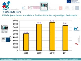 Kompetenznetzwerk für Angewandte
          und Transferorientierte Forschung


  Hochschule Harz
 KAT-Projektvolumen: Anteil der 4 Fachhochschulen im jeweiligen Berichtsjahr

                    9.000                                     8.503
                                                      7.940                7.521
                    8.000
                    7.000
                    6.000
                                              5.100
                    5.000
                    4.000
          in T€




                    3.000
                    2.000
                    1.000
                                0
                                              2008    2009    2010         2011


Hochschule Harz : LL.M. (oec) Thomas Lohr                             Wernigerode 18. Juli 2012
 