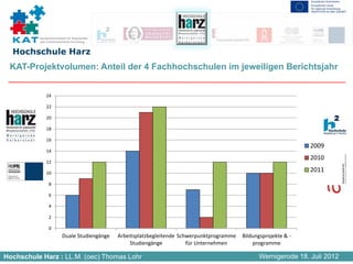 Kompetenznetzwerk für Angewandte
          und Transferorientierte Forschung


  Hochschule Harz
 KAT-Projektvolumen: Anteil der 4 Fachhochschulen im jeweiligen Berichtsjahr


              24

              22

              20

              18

              16
                                                                                                                    2009
              14
                                                                                                                    2010
              12

              10
                                                                                                                    2011

               8

               6

               4

               2

               0
                         Duale Studiengänge   Arbeitsplatzbegleitende  Schwerpunktprogramme  Bildungsprojekte & ‐
                                                   Studiengänge           für Unternehmen        programme

Hochschule Harz : LL.M. (oec) Thomas Lohr                                                           Wernigerode 18. Juli 2012
 