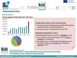 Kompetenznetzwerk für Angewandte
                und Transferorientierte Forschung


  Hochschule Harz
 Kennzahlen
 Verausgabte Drittmittel der HS Harz
  3.000.000

  2.500.000
                                                                         2 große Ziele konnten in 2011 erreicht werden:
  2.000.000
                                                                           nochmals deutliche Steigerung des Drittmittelvolumens
  1.500.000
                                                                           (wiederholt bisher bestes HS-Ergebnis)
  1.000.000
                                                                           Verringerung des Landesanteils auf unter 50%
   500.000

         0                                                               Statistisches Bundesamt 11/ 2011:
  in €        2001      2003         2005           2007   2009   2011     Ø-Drittmitteleinnahmen je FH-Prof. 20.700 € (in 2009)
                                 4
                                     7                                     2011 standen je HS Harz-Professur im Ø 33.000,- €
                                               27
                                                                           zusätzlich zur Verfügung
                                                                           am ingenieurwiss. Fachbereich Automatisierung und
                            45                  17                         Informatik waren es gar 41.000,- € pro Professur
                                                                           zusätzlich in 2011


                  KAT-Kompetenzzentrum
                  INFORMATIONS- UND KOMMUNIKATIONSTECHNOLOGIEN,
                  TOURISMUS UND DIENSTLEISTUNGEN
Hochschule Harz : LL.M. (oec) Thomas Lohr                                                               Wernigerode 18. Juli 2012
 