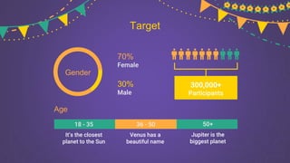 Target
Gender
Female
70%
Male
30%
Participants
300,000+
Age
18 - 35 36 - 50 50+
It’s the closest
planet to the Sun
Venus has a
beautiful name
Jupiter is the
biggest planet
 