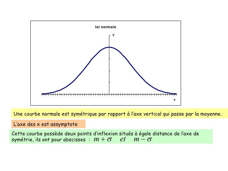 Loi Normale Loi Normale
