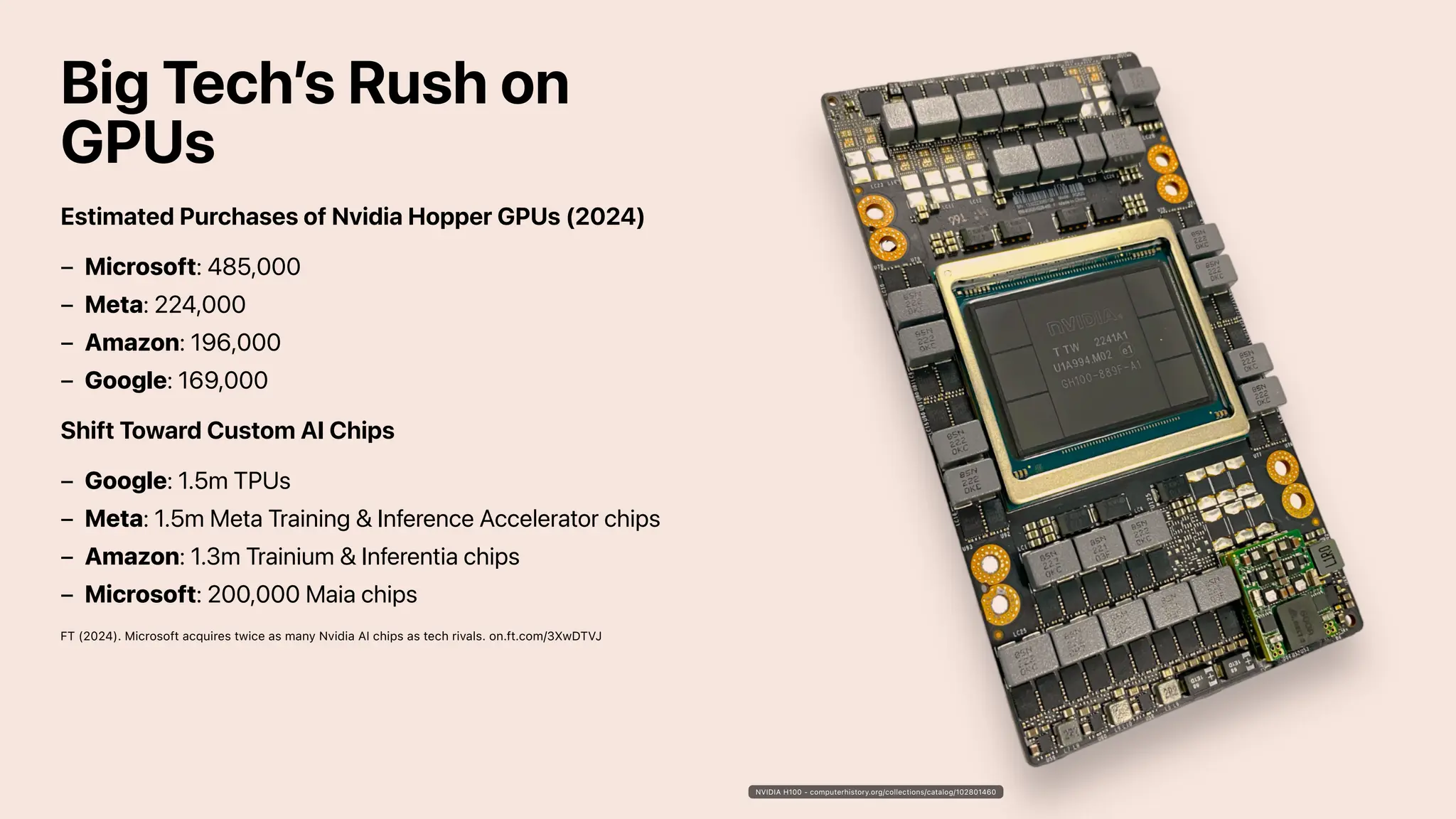 Big Tech’s Rush on
GPUs
Estimated Purchases of Nvidia Hopper GPUs (2024)
Shift Toward Custom AI Chips
FT (2024). Microsoft acquires twice as many Nvidia AI chips as tech rivals. on.ft.com/3XwDTVJ
Microsoft: 485,000
–
Meta: 224,000
–
Amazon: 196,000
–
Google: 169,000
–
Google: 1.5m TPUs
–
Meta: 1.5m Meta Training & Inference Accelerator chips
–
Amazon: 1.3m Trainium & Inferentia chips
–
Microsoft: 200,000 Maia chips
–
NVIDIA H100 - computerhistory.org/collections/catalog/102801460
 