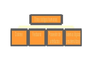 O tr o s c ó d ig o s h u m a n o s

C o l o re s   V e s t u a ri o          P o s e s ió n d e S is t e m a s ló g ic o s
                                           a rt e f a c t o s y m a t e m á t i c o s
 