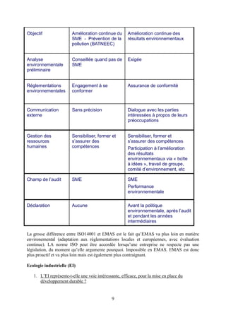 9
Objectif Amélioration continue du
SME - Prévention de la
pollution (BATNEEC)
Amélioration continue des
résultats environnementaux
Analyse
environnementale
préliminaire
Conseillée quand pas de
SME
Exigée
Réglementations
environnementales
Engagement à se
conformer
Assurance de conformité
Communication
externe
Sans précision Dialogue avec les parties
intéressées à propos de leurs
préoccupations
Gestion des
ressources
humaines
Sensibiliser, former et
s’assurer des
compétences
Sensibiliser, former et
s’assurer des compétences
Participation à l’amélioration
des résultats
environnementaux via « boîte
à idées », travail de groupe,
comité d’environnement, etc
Champ de l’audit SME SME
Performance
environnementale
Déclaration Aucune Avant la politique
environnementale, après l’audit
et pendant les années
intermédiaires
La grosse différence entre ISO14001 et EMAS est le fait qu’EMAS va plus loin en matière
environemental (adaptation aux réglementations locales et européennes, avec évaluation
continue). LA norme ISO peut être accordée lorsqu’une entreprise ne respecte pas une
législation, du moment qu’elle argumente pourquoi. Impossible en EMAS. EMAS est donc
plus proactif et va plus loin mais est également plus contraignant.
Ecologie industrielle (EI)
1. L’EI représente-t-elle une voie intéressante, efficace, pour la mise en place du
développement durable ?
 