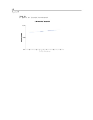 290
Chapitre 12
Figure 12-9
Vue Précision d’un ensemble, ensemble boosté
 