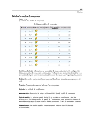 291
Modèles
Détails d’un modèle de composant
Figure 12-10
Vue Détails d’un modèle de composant
Le tableau afﬁche des informations sur les modèles de composants, répertoriés par ligne. Par
défaut, les modèles de composants sont triés dans l’ordre croissant des numéros de modèle. Vous
pouvez trier les lignes par ordre croissant ou décroissant des valeurs de n’importe quelle colonne.
Modèle : Un nombre représentant l’ordre séquentiel dans lequel le modèle de composants a été
créé.
Précision. Précision générale sous la forme d’un pourcentage.
Méthode. La méthode de modélisation.
Valeurs prédites. Le nombre de valeurs prédites utilisées dans le modèle de composant.
Taille du modèle. La taille du modèle dépend de la méthode de modélisation : pour les
arborescences, il s’agit du nombre de noeuds de l’arborescence ; pour les modèles linéaires, il
s’agit du nombre de coefﬁcients ; pour les réseaux neuronaux, il s’agit du nombre des synapses.
Enregistrements. Le nombre pondéré d’enregistrements d’entrée dans l’échantillon
d’apprentissage.
 