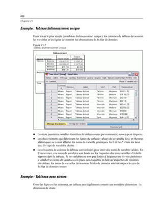 426
Chapitre 21
Exemple : Tableau bidimensionnel unique
Dans le cas le plus simple (un tableau bidimensionnel unique), les colonnes du tableau deviennent
les variables et les lignes deviennent les observations du ﬁchier de données.
Figure 21-7
Tableau bidimensionnel unique
 Les trois premières variables identiﬁent le tableau source par commande, sous-type et étiquette.
 Les deux éléments qui déﬁnissent les lignes du tableau (valeurs de la variable Sexe et Mesures
statistiques) se voient affecter les noms de variable génériques Var1 et Var2. Dans les deux
cas, il s’agit de variables chaîne.
 Les étiquettes de colonne du tableau sont utilisées pour créer des noms de variable valides. En
l’occurrence, ces noms de variables sont basés sur les étiquettes des trois variables d’échelle
reprises dans le tableau. Si les variables ne sont pas dotées d’étiquettes ou si vous choisissez
d’afﬁcher les noms de variables à la place des étiquettes en tant qu’étiquettes de colonnes
du tableau, les noms de variables du nouveau ﬁchier de données sont identiques à ceux du
ﬁchier de données source.
Exemple : Tableaux avec strates
Outre les lignes et les colonnes, un tableau peut également contenir une troisième dimension : la
dimension de strate.
 