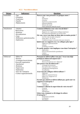 24
8.2.2. Non-télétravailleurs
Thèmes Indicateurs Questions
Généralités - Âge
- Formation
- Expérience
- Famille
- Déplacements
Pouvez-vous vous présenter en quelques mots ?
-Âge
-Formation
-Fonction
-Expérience professionnelle
-Situation familiale
-Horaire de travail
-Durée habituelle domicile-travail
Attachement - Attentes
-Motivations
- Relations
- Revendications
- Futur
- Différences générationnelles
- Implication
Comment définiriez-vous votre travail idéal ?
-Attentes/motivations
-Rapports avec organisation/collègues/supérieurs
-Revendications/demandes sur travail actuel
Où vous voyez-vous dans un futur plus ou moins proche ?
-Carrière dans la même entreprise
-Futur dans 5, 10, 20 ans
-Combien de temps en moyenne dans une entreprise
Quels sont vos rapports avec vos collègues plus âgés ?
-Différences générationnelles
-Attentes
-Problèmes éventuels
De quelle manière vous impliquez-vous dans l’entreprise ?
-Implication
-Prise de décisions/tâches quotidiennes
-Valeurs
-Productivité
Télétravail - Début TT
- Raisons
- Avantages/inconvénients
-Nouvelle organisation
- Satisfaction
- Relations
- Supervision
- Implication
- Suivi de l’entreprise
- Culture organisationnelle
Pourquoi ne télétravaillez-vous pas ? Avez-vous déjà
pratiqué le télétravail auparavant ?
-Circonstances
-Raison principale de non- télétravail
Que pensez-vous du télétravail ?
-Avantages/inconvénients
-Perception dans l’entreprise
-Changements/aménagements
-Socialisation
Avez-vous des collègues télétravailleurs ?
-Difficultés
-Différence domicile-bureau
-Impact sur l’équipe/sur soi
-Satisfaction
En tant que salarié ne télétravaillant pas, quels sont vos
rapports à l’entreprise ?
-Carrière
- implication
Comment s’effectue la supervision de votre travail ?
-Contrôle
-Supérieur
-Management
Selon-vous, comment se développe la culture
d’entreprise ?
-Préparation préalable
-Formations
-Procédures
 