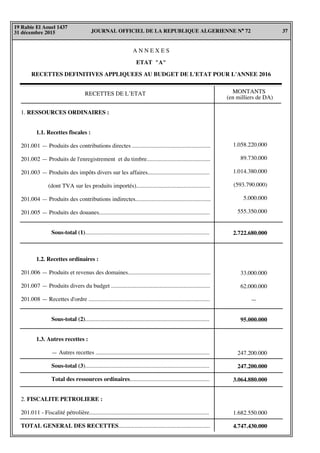 JOURNAL OFFICIEL DE LA REPUBLIQUE ALGERIENNE N° 72 37
19 Rabie El Aouel 1437
31 décembre 2015
A N N E X E S
ETAT "A"
RECETTES DEFINITIVES APPLIQUEES AU BUDGET DE L'ETAT POUR L'ANNEE 2016
RECETTES DE L’ETAT MONTANTS
(en milliers de DA)
1. RESSOURCES ORDINAIRES :
1.1. Recettes fiscales :
201.001 — Produits des contributions directes .....................................................
201.002 — Produits de l'enregistrement et du timbre...........................................
201.003 — Produits des impôts divers sur les affaires..........................................
(dont TVA sur les produits importés)..................................................
201.004 — Produits des contributions indirectes...................................................
201.005 — Produits des douanes...........................................................................
Sous-total (1)....................................................................................
1.2. Recettes ordinaires :
201.006 — Produits et revenus des domaines........................................................
201.007 — Produits divers du budget ...................................................................
201.008 — Recettes d'ordre ..................................................................................
Sous-total (2)....................................................................................
1.3. Autres recettes :
— Autres recettes .............................................................................
Sous-total (3)....................................................................................
Total des ressources ordinaires......................................................
2. FISCALITE PETROLIERE :
201.011 - Fiscalité pétrolière.................................................................................
TOTAL GENERAL DES RECETTES..............................................................
1.058.220.000
89.730.000
1.014.380.000
(593.790.000)
5.000.000
555.350.000
2.722.680.000
33.000.000
62.000.000
—
95.000.000
247.200.000
247.200.000
3.064.880.000
1.682.550.000
4.747.430.000
 