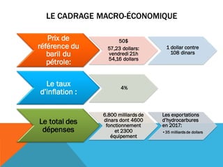 LE CADRAGE MACRO-ÉCONOMIQUE
Prix de
référence du
baril du
pétrole:
50$
57,23 dollars:
vendredi 21h
54,16 dollars
1 dollar contre
108 dinars
Le taux
d’inflation :
4%
Le total des
dépenses
6.800 milliards de
dinars dont 4600
fonctionnement
et 2300
équipement
Les exportations
d’hydrocarbures
en 2017:
•35 milliards de dollars
 