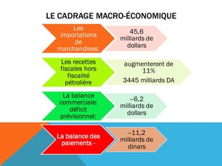 LE CADRAGE MACRO-ÉCONOMIQUE
Les
importations
de
marchandises:
45,6
milliards de
dollars
Les recettes
fiscales hors
fiscalité
pétrolière
augmenteront de
11%
3445 milliards DA
La balance
commerciale:
déficit
prévisionnel:
--6,2
milliards de
dollars
La balance des
paiements -
--11,2
milliards de
dinars
 