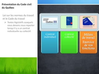 Présentation du Code civil
du Québec
Loi sur les normes du travail
et le Code du travail
 Textes législatifs auxquels
nous devons nous reporter
lorsqu’il y a un contrat
individuelle ou collectif.

Contrat
individuel

Contrat
collectif

Milieu
de travail
Exercice
de vos
fonctions

 