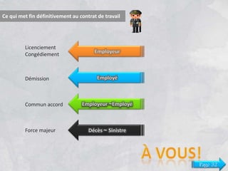 Ce qui met fin définitivement au contrat de travail

Licenciement
Congédiement

Démission

Commun accord

Force majeur

Page 32

 