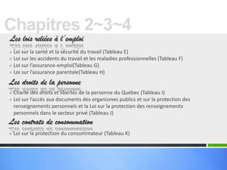 Chapitres 2~3~4
Les lois reliées à l’emploi

»
»
»
»

Loi sur la santé et la sécurité du travail (Tableau E)
Loi sur les accidents du travail et les maladies professionnelles (Tableau F)
Loi sur l’assurance-emploi(Tableau G)
Loi sur l’assurance parentale(Tableau H)

Les droits de la personne
» Charte des droits et libertés de la personne du Québec (Tableau I)
» Loi sur l’accès aux documents des organismes publics et sur la protection des

renseignements personnels et la Loi sur la protection des renseignements
personnels dans le secteur privé (Tableau J)

Les contrats de consommation
» Loi sur la protection du consommateur (Tableau K)

 