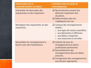 PRÉCISIONS SUR LE
COMPORTEMENT ATTENDU

CRITÈRES PARTICULIERS DE
PERFORMANCE

Interpréter les demandes des
requérantes ou des requérants.

 Reconnaissance exacte des
éléments importants des
situations.
 Détermination des lois
s’appliquant aux cas.

Renseigner des requérantes ou des
requérants.

 Justesse des renseignements
relatifs :
o aux types de recours possibles;
o aux démarches à effectuer;
o aux délais à respecter;
o aux ressources à consulter.

Rassembler les renseignements à
fournir avec des réclamations.

 Collecte de tous les
renseignements et pièces
justificatives pertinentes.
 Rassemblement des
renseignements dans les délais
prescrits.
 Consignation des renseignements
aux dossiers appropriés.

 