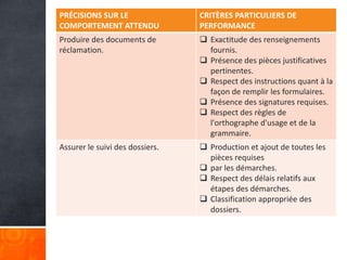 PRÉCISIONS SUR LE
COMPORTEMENT ATTENDU

CRITÈRES PARTICULIERS DE
PERFORMANCE

Produire des documents de
réclamation.

 Exactitude des renseignements
fournis.
 Présence des pièces justificatives
pertinentes.
 Respect des instructions quant à la
façon de remplir les formulaires.
 Présence des signatures requises.
 Respect des règles de
l'orthographe d'usage et de la
grammaire.

Assurer le suivi des dossiers.

 Production et ajout de toutes les
pièces requises
 par les démarches.
 Respect des délais relatifs aux
étapes des démarches.
 Classification appropriée des
dossiers.

 
