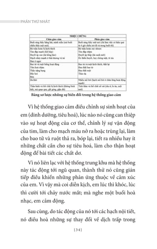 { 3 4 }
PHẦN THỨ NHẤT
Bảng sơ lược những sự biến đổi trong hệ thống giao cảm
Vì hệ thống giao cảm điều chỉnh sự sinh hoạt của
em (dinh dưỡng, tiêu hoá), lúc nào nó cũng can thiệp
vào sự hoạt động của cơ thể, chỉnh lý sự vận động
của tim, làm cho mạch máu nở ra hoặc trùng lại, làm
cho bao tử và ruột thả ra, bóp lại, tiết ra nhiều hay ít
những chất cần cho sự tiêu hoá, làm cho thận hoạt
động để bài tiết các chất dơ.
Vì nó liên lạc với hệ thống trung khu mà hệ thống
này tác động tới ngũ quan, thành thử nó cũng gián
tiếp điều khiển những phản ứng thuộc về cảm xúc
của em. Vì vậy mà coi diễn kịch, em lúc thì khóc, lúc
thì cười tới chảy nước mắt; mà nghe một buổi hoà
nhạc, em cảm động.
Sau cùng, do tác động của nó tới các hạch nội tiết,
nó điều hoà những sự thay đổi về dịch trấp trong
 