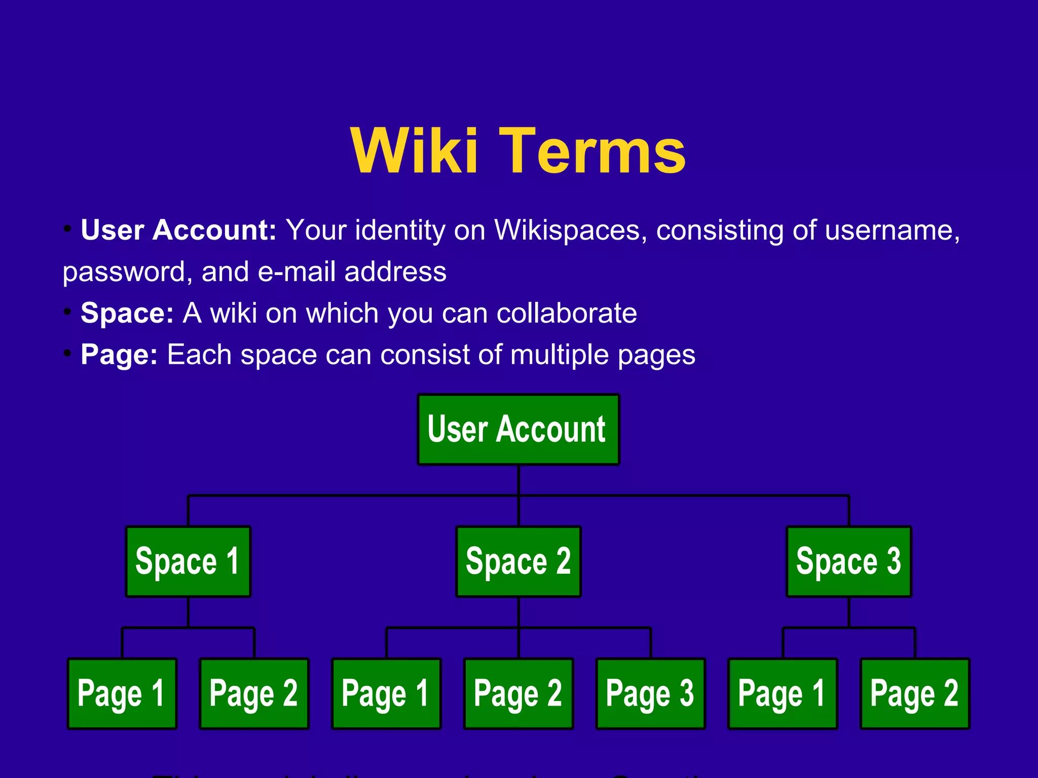 Wiki Terms
Page 1 Page 2
Space 1
Page 1 Page 2 Page 3
Space 2
Page 1 Page 2
Space 3
User Account
• User Account: Your identity on Wikispaces, consisting of username,
password, and e-mail address
• Space: A wiki on which you can collaborate
• Page: Each space can consist of multiple pages
 