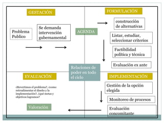 GESTACIÓN
Problema
Publico
Se demanda
intervención
gubernamental
AGENDA
FORMULACIÓN
construcción
de alternativas
Listar, estudiar,
seleccionar criterios
Factibilidad
política y técnica
Evaluación ex ante
Relaciones de
poder en todo
el cicloEVALUACIÓN IMPLEMENTACIÓN
¿Revertimos el problema?, ¿como
retroalimentar el diseño y la
implementación?, ¿qué metas y
objetivos logramos?
Valoración
Gestión de la opción
elegida
Monitoreo de procesos
Evaluación
concomitante
 