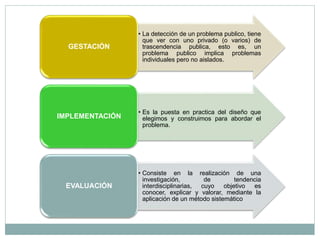 • La detección de un problema publico, tiene
que ver con uno privado (o varios) de
trascendencia publica, esto es, un
problema publico implica problemas
individuales pero no aislados.
GESTACIÓN
• Es la puesta en practica del diseño que
elegimos y construimos para abordar el
problema.
IMPLEMENTACIÓN
• Consiste en la realización de una
investigación, de tendencia
interdisciplinarias, cuyo objetivo es
conocer, explicar y valorar, mediante la
aplicación de un método sistemático
EVALUACIÓN
 