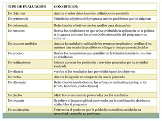 TIPO DE EVALUACIÓN CONSISTE EN:
De objetivos Analiza si estos datos han sido definidos con precisión
De pertinencia Vincula los objetivos del programa con los problemas que los originan
De coherencia Relaciona los objetivos con los medios para alcanzarlos
De contexto Revisa las condiciones en que se ha producido la aplicación de la política
o programa así como los procesos de interacción del programa y su
entorno
De insumos medidos Analiza la cantidad y calidad de los recursos empleados y verifica si los
mismos han estado disponibles en el lugar y tiempo preestablecidos
De proceso Revisa los mecanismos que permitieron la transformación de insumos
en resultados
De realizaciones Intenta apreciar los productos o servicios generados por la actividad
evaluada
De eficacia verifica si los resultados han permitido lograr los objetivos
De metas Analiza lo logrado en comparación con lo planeado
De eficiencia Relaciona los resultados con los esfuerzos realizados para lograrlos
(costo, beneficio, costo eficacia)
De efectos Mide las consecuencias provocadas por los resultados
De impacto Se refiere al impacto global, provocado por la combinación de efectos
atribuibles al programa
De satisfacción Determina el grado en que la población considera satisfecha su
necesidad o resuelto su problema.
 
