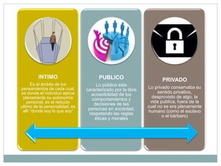 INTIMO
Es el ámbito de los
pensamientos de cada cual,
es donde el individuo ejerce
plenamente su autonomía
personal; es el reducto
ultimo de la personalidad, es
allí “donde soy lo que soy”
PUBLICO
Lo público esta
caracterizado por la libre
accesibilidad de los
comportamientos y
decisiones de las
personas en sociedad,
respetando las reglas
éticas y morales
PRIVADO
Lo privado conservaba su
sentido privativo,
desprovisto de algo, la
vida publica, fuera de la
cual no se era plenamente
humano (como el esclavo
o el bárbaro)
 