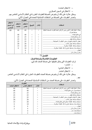 ‫− االعتقال المشدد؛‬
‫− االعتقال في السجن العسكري.‬
‫ويمكن عالوة على ذلك أن يتعرض الضباط للعقوبات المقررة في النظام األساسي الخاص بھم.‬
‫وتصدر العقوبات على الضباط من السلطات التسلسلية المحددة في الجدول اآلتي:‬
‫العقوبات‬
‫السلطات‬

‫اإلنذار‬

‫التوبيخ‬

‫االعتقال‬
‫العادي‬

‫االعتقال‬
‫المشدد‬

‫جاللة الملك القائد األعلى رئيس األركان العامة للقوات المسلحة الملكية‬
‫ضابط جنرال:‬
‫في نطاق قيادته......................................................................‬
‫خارج نطاق قيادته..................................................................‬
‫ضابط سام قائد فيلق................................................................‬
‫مفتش األسلحة والجيوش ومدير المكتب أو المصلحة.........................‬
‫ضابط سام قائد جيش منتدب......................................................‬
‫ضابط سام قائد قطعة عسكرية..................................................‬
‫ضابط سام أو ضابط عادي أو قائد قطعة عسكرية..........................‬
‫قبطان.................................................................................‬
‫مالزم ومالزم ثان..................................................................‬

‫×‬

‫×‬

‫06‬

‫06‬

‫×‬
‫×‬
‫×‬
‫×‬
‫×‬
‫×‬
‫×‬
‫×‬

‫×‬
‫×‬
‫×‬
‫×‬
‫×‬
‫×‬
‫×‬
‫×‬

‫04‬
‫52‬
‫52‬
‫52‬
‫02‬
‫02‬
‫01‬
‫8‬
‫2‬

‫االعتقال‬
‫في السجن‬
‫العسكري‬
‫06‬

‫04‬
‫52‬
‫52‬
‫52‬
‫02‬
‫51‬
‫8‬

‫]‪ 72Ø’ËÖ‬‬
‫]‪ Ì’Ö]½^f–eí‘^¤]l^eçÏÃÖ‬‬
‫ترتب العقوبات التي يمكن تطبيقھا على ضباط الصف كما يلي:‬
‫− اإلنذار؛‬
‫− االعتقال العادي؛‬
‫− االعتقال المشدد.‬
‫ويمكن عالوة على ذلك أن يتعرض ضباط الصف للعقوبات المقررة في النظام األساسي الخاص‬
‫بھم .‬
‫وتصدر العقوبات على ضباط الصف من السلطات التسلسلية المحددة في الجدول اآلتي:‬
‫السلطات‬
‫جاللة الملك القائد األعلى رئيس األركان العامة للقوات المسلحة الملكية‬
‫ضابط جنرال في نطاق قيادته...................................................‬
‫خارج نطاق قيادته..................................................................‬
‫ضابط سام قائد فيلق................................................................‬
‫مفتش األسلحة والجيوش ومدير المكتب أو المصلحة.........................‬
‫ضابط سام قائد جيش منتدب......................................................‬
‫ضابط سام قائد قطعة عسكرية في نطاق قيادته...............................‬
‫ضابط سام أو ضابط عادي أو قائد قطعة عسكرية..........................‬
‫قبطان.................................................................................‬
‫مالزم ومالزم ثان..................................................................‬
‫ضابط صف سام....................................................................‬
‫ضابط صف..........................................................................‬

‫901‬

‫اإلنذار‬
‫×‬
‫×‬
‫×‬
‫×‬
‫×‬
‫×‬
‫×‬
‫×‬
‫×‬
‫×‬
‫×‬
‫×‬

‫العقوبات‬
‫االعتقال العادي‬
‫06‬
‫04‬
‫52‬
‫52‬
‫52‬
‫02‬
‫02‬
‫01‬
‫8‬
‫4‬
‫4‬
‫2‬

‫االعتقال المشدد‬
‫06‬
‫04‬
‫52‬
‫52‬
‫52‬
‫02‬
‫51‬
‫8‬
‫8‬

‫2‬

‫ﻣﺮﻛﺰ ﺍﻟﺪﺭﺍﺳﺎﺕ ﻭﺍﻷﺑﺤﺎﺙ ﺍﻟﺠﻨﺎﺋﻴﺔ‬

 