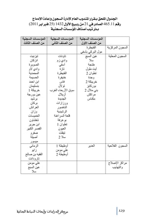 ‫]¢‚‪ t^Úý]ì^ÂcæáçrŠÖ]ì…]ýÝ^ÃÖ]hæ‚ß¹]…]†ÏeÐv×¹]Ùæ‬‬
‫…‪ (2011†è]Ê25) 1432Ùæù]Äée…àÚ21»…^’Ö]465.11ÜÎ‬‬
‫‪ íéßrŠÖ]l^Š‰ö¹]Í^ß‘_géie‬‬

‫السجون المركزية‬
‫السجون المحلية‬

‫السجون الفالحية‬

‫ﻣراكز اإلصالح‬
‫والتھذيب‬

‫921‬

‫المؤسسات السجنية‬
‫من الصنف األول‬
‫القنيطرة‬
‫ﻣول البركي بآسفي‬
‫عين السبع‬
‫سال‬
‫طنجة‬
‫أيت ﻣلول‬
‫ﺗطوان 2‬
‫وجدة‬
‫خريبكة 2‬
‫بوركايز‬
‫بني ﻣالل 2‬
‫ﻣراكش‬
‫ﻣكناس‬

‫العدير‬

‫المؤسسات السجنية‬
‫من الصنف الثاني‬
‫ﺗاونات‬
‫وادي زم‬
‫آسفي‬
‫ﺗازة‬
‫القنيطرة‬
‫خنيفرة‬
‫فاس‬
‫ﺗوالل‬
‫سوق األربعاء الغرب‬
‫أزيالل‬
‫الجديدة‬
‫ورزازات‬
‫الناضور‬
‫الرشيدية‬
‫قلعة السراغنة‬
‫بوعرفة‬
‫ﺗطوان 1‬
‫العيون‬
‫ﺗيفلت‬
‫سال 2‬
‫أوطيطة 1‬
‫علي ﻣوﻣن‬
‫أوطيطة 2‬

‫المؤسسات السجنية‬
‫من الصنف الثالث‬
‫ﺗيزنيت‬
‫انزكان‬
‫الصويرة‬
‫وادي الو‬
‫المحمدية‬
‫الحسيمة‬
‫ابن احمد‬
‫بنسليمان‬
‫خريبكة 1‬
‫عين بورجة‬
‫برشيد‬
‫بركان‬
‫العرائش‬
‫وزان‬
‫الخميسات‬
‫شفشاون‬
‫ابن جرير‬
‫القصر الكبير‬
‫صفرو‬
‫أصيلة‬
‫ﻣيسور‬
‫الرﻣاني‬
‫زايو‬
‫الفقيه بن صالح‬
‫ﺗارودانت‬
‫علي ﻣوﻣن‬
‫عين السبع‬
‫سال‬

‫ﻣﺮﻛﺰ ﺍﻟﺪﺭﺍﺳﺎﺕ ﻭﺃﺑﺤﺎﺙ ﺍﻟﺴﻴﺎﺳﺔ ﺍﻟﺠﻨﺎﺋﻴﺔ‬

 