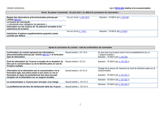 CIRVAD 23/04/2014 Loi n°2014-344 relative à la consommation
2
Avant de passer commande - Au plus tard « au début du processus de commande »
Rappel des informations précontractuelles prévues par
l’article 121-17 I
Nouvel article L.121-19-3 Sanction : 15 000 € (art. L.121-22)
Le bouton de commande :
« commande avec obligation de paiement »
Information sur les moyens de de paiement acceptés et les
restrictions de livraison
Interdiction d’options supplémentaires payantes (cases
cochées par défaut)
Nouvel article L. 114-1 Sanction : 15 000 € (art. L114-2)
Après la conclusion du contrat – mail de confirmation de commande
Confirmation du contrat reprenant les informations
précontractuelles prévues par l’article 121-17 I + le formulaire
type de rétractation.
Nouvel article L.121-19-2 Au plus tard à la livraison sauf si fourni préalablement sur un
« support durable »
Sanction : 15 000 € (art. L.121-22)
Droit de rétractation de 14 jours à compter de la réception du
bien par le consommateur ou de la dernière pièce en cas de
livraison multiple
Nouvel article L.121-21 Sanction : 75 000 € (art. L.121-22-1)
Information de la rétractation par le consommateur via le
formulaire type, tout autre moyen à son choix ou via un
formulaire en ligne (le professionnel doit alors accuser
réception de la rétractation sur un support durable)
Nouvel article L.121-21-2
Charge de la preuve de l’exercice du droit de rétraction pèse sur le
consommateur
Sanction : 75 000 € (art. L.121-22-1)
Le consommateur a 14 jours pour renvoyer, à sa charge Nouvel article L. 121-21-3
Sanction : 75 000 € (art. L.121-22-1)
Le professionnel est tenu de rembourser dans les 14 jours Nouvel article L. 121-21-4
Sanction : 75 000 € (art. L.121-22-1)
 