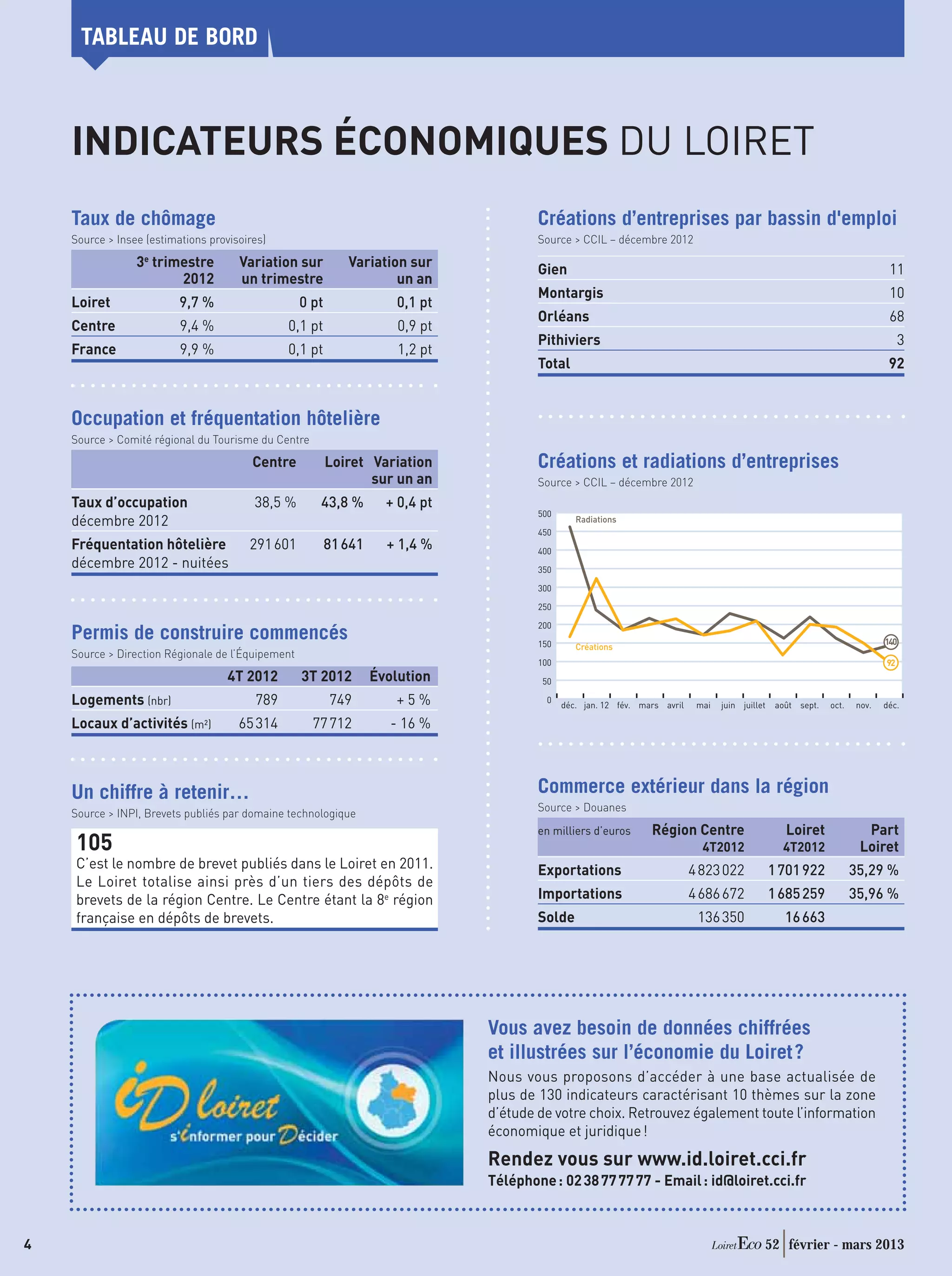 TABLEAU DE BORD



    INDICATEURS ÉCONOMIQUES DU LOIRET
    Taux de chômage                                                                     Créations d’entreprises par bassin d'emploi
    Source > Insee (estimations provisoires)                                            Source > CCIL – décembre 2012

                 3e trimestre         Variation sur          Variation sur              Gien                                                                                    11
                        2012          un trimestre                   un an
                                                                                        Montargis                                                                               10
    Loiret                9,7 %                    0 pt                0,1 pt
                                                                                        Orléans                                                                                 68
    Centre                9,4 %                0,1 pt                  0,9 pt
                                                                                        Pithiviers                                                                                  3
    France                9,9 %                0,1 pt                  1,2 pt
                                                                                        Total                                                                                   92


    Occupation et fréquentation hôtelière
    Source > Comité régional du Tourisme du Centre

                                         Centre           Loiret Variation              Créations et radiations d’entreprises
                                                                 sur un an              Source > CCIL – décembre 2012
    Taux d’occupation                    38,5 %       43,8 %         + 0,4 pt
                                                                                        500
    décembre 2012                                                                                Radiations
                                                                                        450
    Fréquentation hôtelière             291 601           81 641     + 1,4 %            400
    décembre 2012 - nuitées                                                             350

                                                                                        300

                                                                                        250

                                                                                        200
    Permis de construire commencés                                                      150                                                                                    140
                                                                                                 Créations
    Source > Direction Régionale de l’Équipement
                                                                                        100                                                                                    92
                                    4T 2012        3T 2012         Évolution             50

    Logements (nbr)                      789              749         +5%                 0
                                                                                              déc. jan. 12 fév. mars avril    mai   juin juillet    août sept.   oct.   nov.   déc.

    Locaux d’activités (m²)           65 314         77 712           - 16 %



    Un chiffre à retenir…                                                               Commerce extérieur dans la région
                                                                                        Source > Douanes
    Source > INPI, Brevets publiés par domaine technologique
                                                                                        en milliers d’euros       Région Centre                       Loiret              Part
    105                                                                                                                        4T2012                4T2012              Loiret
    C’est le nombre de brevet publiés dans le Loiret en 2011.                           Exportations                         4 823 022             1 701 922            35,29 %
    Le Loiret totalise ainsi près d’un tiers des dépôts de
    brevets de la région Centre. Le Centre étant la 8e région                           Importations                         4 686 672             1 685 259            35,96 %
    française en dépôts de brevets.                                                     Solde                                 136 350                 16 663




                                                                                Vous avez besoin de données chiffrées
                                                                                et illustrées sur l’économie du Loiret ?
                                                                                Nous vous proposons d’accéder à une base actualisée de
                                                                                plus de 130 indicateurs caractérisant 10 thèmes sur la zone
                                                                                d’étude de votre choix. Retrouvez également toute l’information
                                                                                économique et juridique !
                                                                                Rendez vous sur www.id.loiret.cci.fr
                                                                                Téléphone : 02 38 77 77 77 - Email : id@loiret.cci.fr



4                                                                                                                                              52 février - mars 2013
 