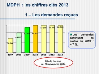 MDPH : les chiffres clés 2013
1 – Les demandes reçues
38 740
49 657
60 921 65 813
73 000 75 512 80 500
2007 2008 2009 2010 2011 2012 2013
Les demandes
continuent de
croître en 2013 :
+ 7 %.
8% de hausse
au 30 novembre 2014
 