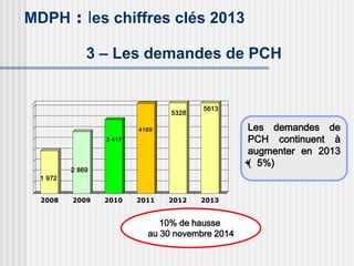 MDPH : les chiffres clés 2013
3 – Les demandes de PCH
1 972
2 869
3 417
4169
5328
5613
2008 2009 2010 2011 2012 2013
Les demandes de
PCH continuent à
augmenter en 2013
(+ 5%)
10% de hausse
au 30 novembre 2014
 