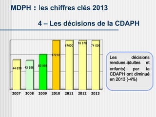 MDPH : les chiffres clés 2013
44 638 43 686
50 598
67218
67000
76 679
74 000
2007 2008 2009 2010 2011 2012 2013
Les décisions
rendues (adultes et
enfants) par la
CDAPH ont diminué
en 2013 (-4%)
4 – Les décisions de la CDAPH
 