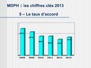 MDPH : les chiffres clés 2013
5 – Le taux d’accord
65%
62%
58%
58% 55%
57%
2008 2009 2010 2011 2012 2013
 