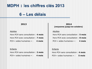 MDPH : les chiffres clés 2013
6 – Les délais
Adultes
Hors PCH sans consultation : 4 mois
Hors PCH avec consultation : 7 mois
PCH « aides humaines » : 4 mois
Adultes
Hors PCH sans consultation : 5 mois
Hors PCH avec consultation : 8 mois
PCH « aides humaines » : 4 mois
Enfants
Hors PCH sans consultation : 2 mois
PCH « aides humaines » : 4 mois
Enfants
Hors PCH sans consultation : 4 mois
PCH « aides humaines » : 5 mois
2013 2014
(moyenne jusqu’en octobre)
 