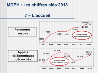 MDPH : les chiffres clés 2013
20 071
21 500
19 829
15348
17 699
18 57218 634
2007 2008 2009 2010 2011 2012 2013
Personnes
reçues
29 000
26 213
24 192
23 341
28 219
30 316
31 804
2007 2008 2009 2010 2011 2012 2013
Appels
téléphoniques
décrochés
7 – L’accueil
(+ 7 %)
( + 10 %)
8% de hausse
au 30 novembre 2014
20% de hausse
au 30 novembre 2014
 