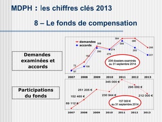 MDPH : les chiffres clés 2013
8 – Le fonds de compensation
295
274
221
386
384
308
279
153
72
293
359
108
67
290
2007 2008 2009 2010 2011 2012 2013
demandes
accords
Demandes
examinées et
accords
212 000 €
295 000 €
345 000 €
69 112 €
152 465 € 230 944 €
251 205 €
2007 2008 2009 2010 2011 2012 2013
Participations
du fonds
157 000 €
au 31 septembre 2014
204 dossiers examinés
au 31 septembre 2014
 