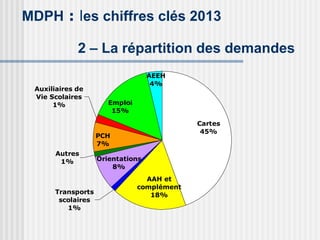 MDPH : les chiffres clés 2013
Transports
scolaires
1%
Autres
1%
PCH
7%
Auxiliaires de
Vie Scolaires
1%
Orientations
8%
Emp...