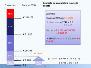 2121
Exemple de calcul de la nouvelle
décote
0%
14%
30%
45%
41%
5 tranches
€ 152.108
€ 71.826
€ 26.791
€ 9.700
€ 0
Barème 2016
€ 15.000
Exemple:
Revenus 2015 de € 15.000
IR théorique = € 742 + € 0
= € 742
Décote = € 1.165 - € 742*3/4
= € 608,50
IR effectif = € 742 - € 608,50 => €
133,50
0% € 9.700 x 0% = € 0
(€ 15.000 – € 9.700) x 14% = € 74214%
 