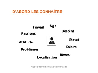 D’ABORD LES CONNAÎTRE
Mode de communication secondaire
 