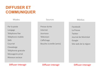 DIFFUSER ET
COMMUNIQUER
Par la poste
Langage
Téléphone fixe
Téléphone mobile
SMS
Courriel
Clavadarge
Téléphonie gratuite
Messagerie privé
Réseaux sociaux
Presse écrite
Internet
Journaux
Télévision
L’affichage
Bouche à oreille (amis)
Modes Sources
Facebook
La Presse
Twitter
Journal de Montréal
Google
Site web de la région
Médias
Diffuser-interagir Diffuser-interagir Diffuser-interagir
 