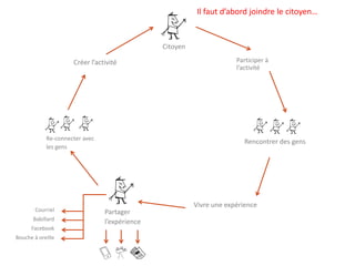 Rencontrer des gens
Vivre une expérience
Re-connecter avec
les gens
Créer l’activité
Citoyen
Participer à
l’activité
Partager
l’expérience
Courriel
Babillard
Facebook
Bouche à oreille
Il faut d’abord joindre le citoyen…
 