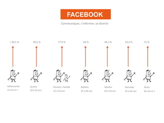 FACEBOOK
Communiquer, s’informer, se divertir
Adolescents
13 ans et +
Jeunes
18 à 24 ans
Parents / famille
25 à 34 ans
Adultes
35 à 44 ans
Adultes
45 à 54 ans
Retraités
55 à 64 ans
Aînés
65 ans et +
90,5 % 77,9 % 66 %+ 90,5 % 49,1 % 33,4 % 31 %
 