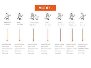 Adolescents
13 ans et +
Jeunes
18 à 24 ans
Parents / famille
25 à 34 ans
Adultes
35 à 44 ans
Adultes
45 à 54 ans
Retraités
55 à 64 ans
Aînés
65 ans et +
Réseaux sociaux
Presse écrite
Téléphone mobile
Ordinateur
Clavardage
Réseaux sociaux
Presse écrite
Téléphone mobile
Ordinateur
Clavardage
Réseaux sociaux
Presse écrite
Téléphone mobile
Ordinateur
Clavardage
Réseaux sociaux
Presse écrite
Téléphone mobile
Ordinateur
Clavardage
Réseaux sociaux
Presse écrite
Téléphone mobile
Ordinateur
Clavardage
Réseaux sociaux
Presse écrite
Téléphone mobile
Ordinateur
Clavardage
Réseaux sociaux
Presse écrite
Téléphone mobile
Ordinateur
Clavardage
MODES
 