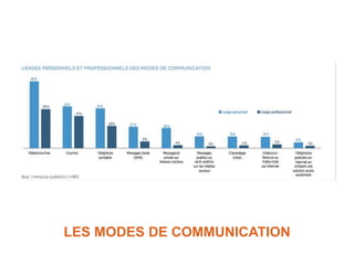 LES MODES DE COMMUNICATION
 