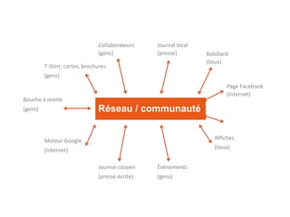 Réseau / communauté
Collaborateurs
(gens)
Journal local
(presse) Babillard
(lieux)
Page Facebook
(Internet)
Bouche à oreille
(gens)
T-Shirt, cartes, brochures
(gens)
Moteur Google
(Internet)
Journal citoyen
(presse écrite)
Événements
(gens)
Affiches
(lieux)
 