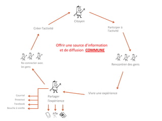 Rencontrer des gens
Vivre une expérience
Re-connecter avec
les gens
Créer l’activité
Citoyen
Participer à
l’activité
Partager
l’expérience
Courriel
Pinterest
Facebook
Bouche à oreille
Offrir une source d’information
et de diffusion COMMUNE
 