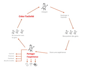 Rencontrer des gens
Vivre une expérience
Re-connecter avec
les gens
Créer l’activité
Citoyen
Participer à
l’activité
Partager
l’expérience
Courriel
Pinterest
Facebook
Bouche à oreille
 
