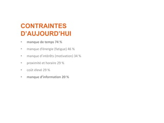 CONTRAINTES
D’AUJOURD’HUI
• manque de temps 74 %
• manque d’énergie (fatigue) 46 %
• manque d’intérêts (motivation) 34 %
• proximité et horaire 29 %
• coût élevé 29 %
• manque d’information 20 %
 